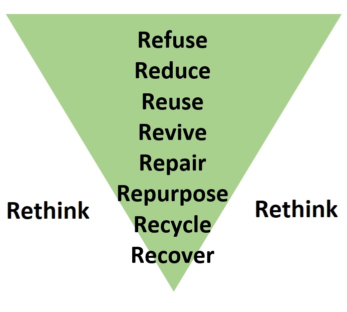 Waste Hierarchy